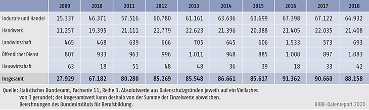 Tabelle A5.9-1: B estandene Ausbildereignungsprüfungen 2009 bis 2018 nach Ausbildungsbereichen