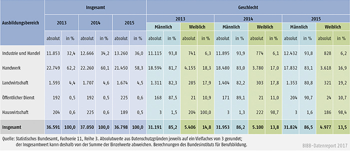 Tabelle A5.9-2: Bestandene Meisterprüfungen 2013, 2014 und 2015 nach Ausbildungsbereichen und Geschlecht