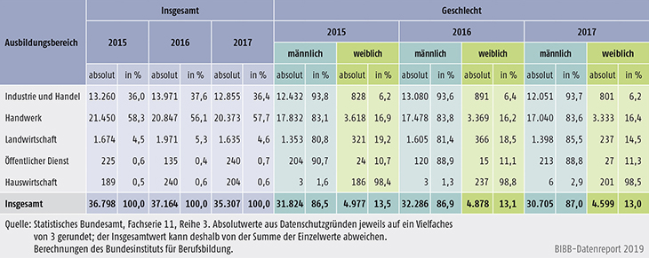 Tabelle A5.9-2: Bestandene Meisterprüfungen 2015, 2016 und 2017 nach Ausbildungsbereichen und Geschlecht