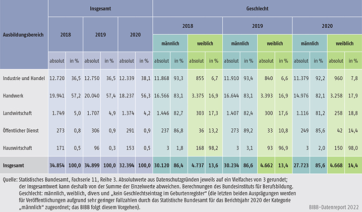 Tabelle A5.9-2: Bestandene Meisterprüfungen 2018, 2019 und 2020 nach Ausbildungsbereichen und Geschlecht