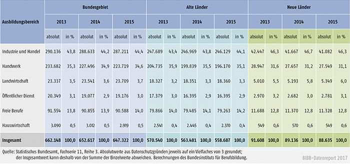 Tabelle A5.9-3: Zahl der Ausbilder/-innen 2013, 2014 und 2015 nach Ausbildungsbereichen, alte und neue Länder