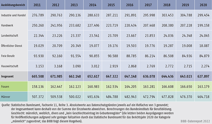 Tabelle A5.9-3: Zahl der Ausbilderinnen und Ausbilder 2011 bis 2020 nach Ausbildungsbereichen