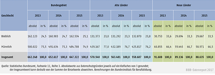 Tabelle A5.9-4: Zahl der Ausbilder/-innen 2013, 2014 und 2015 nach Geschlecht, alte und neue Länder