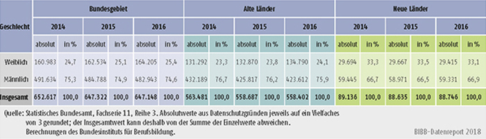 Tabelle A5.9-4: Zahl der Ausbilder/-innen 2014, 2015 und 2016 nach Geschlecht, alte und neue Länder