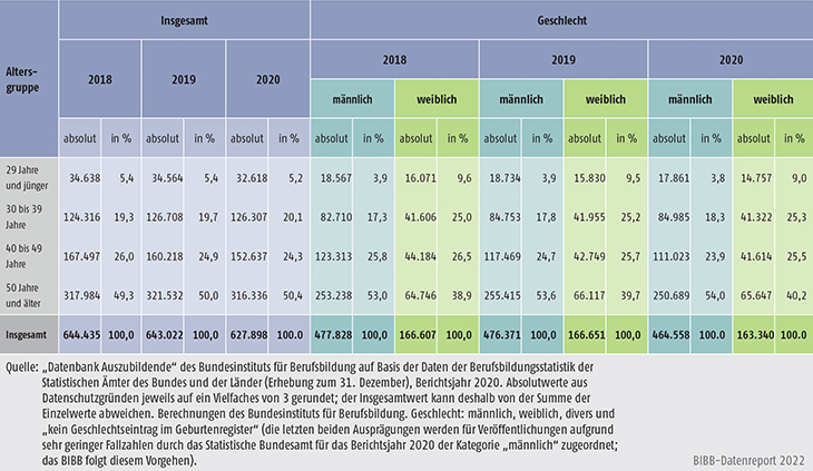 Tabelle A5.9-4: Alter des Ausbildungspersonals 2018, 2019 und 2020 nach Geschlecht