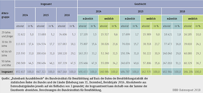 Tabelle A5.9-5: Alter des Ausbildungspersonals 2014, 2015 und 2016 nach Geschlecht
