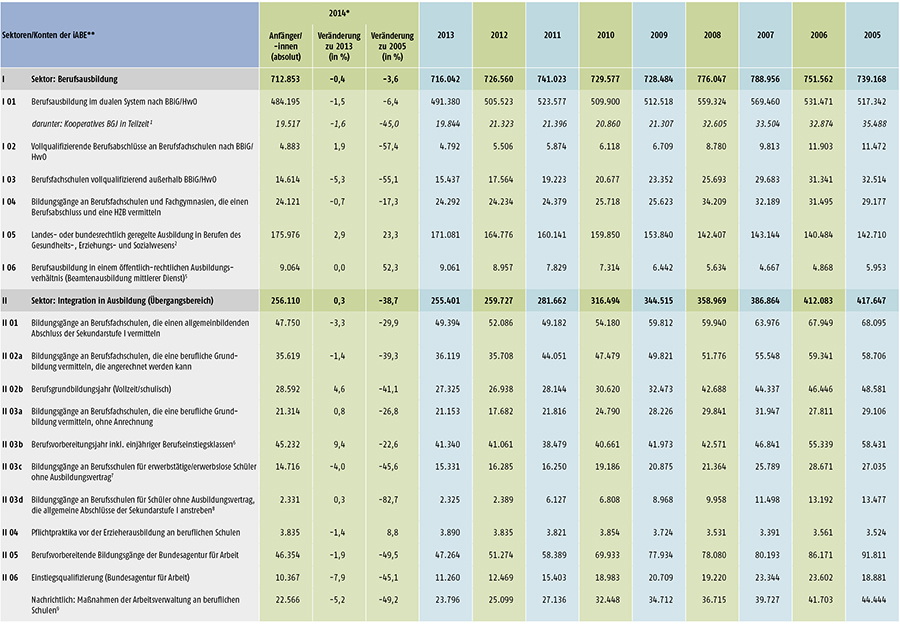Tabelle A 6.1-1: Anfänger/ -innen in den Sektoren und Konten der integrierten Ausbildungsberichterstattung (iABE) sowie ausgewählte Referenzgrößen – Bundesübersicht 2005 bis 2014 (Teil 1)