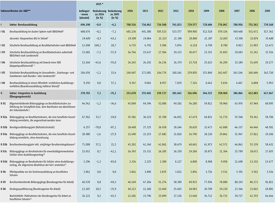 Tabelle A6.1-1: Anfänger/-innen in den Sektoren und Konten der integrierten Ausbildungsberichterstattung (iABE) – Bundesübersicht 2005 bis 2015 (Teil 1)