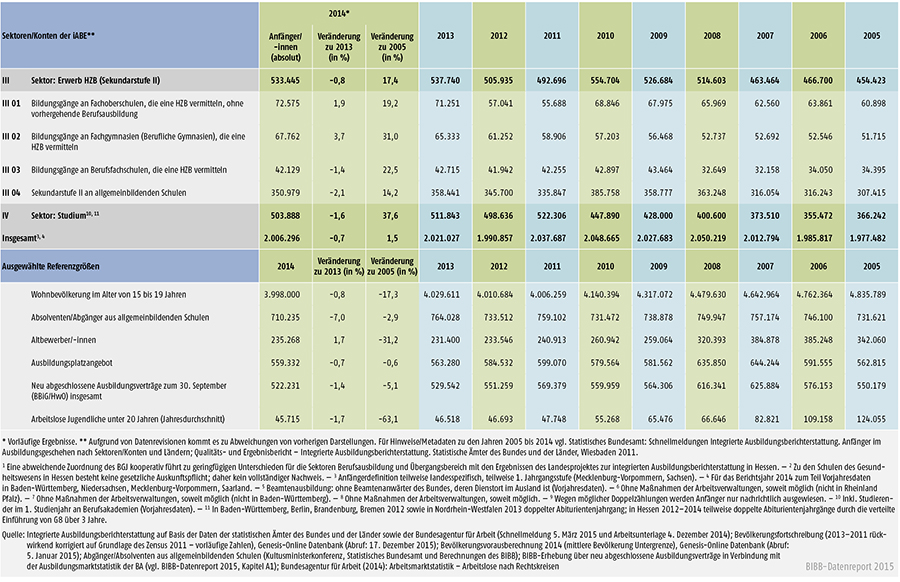 Tabelle A 6.1-1: Anfänger/ -innen in den Sektoren und Konten der integrierten Ausbildungsberichterstattung (iABE) sowie ausgewählte Referenzgrößen – Bundesübersicht 2005 bis 2014 (Teil 2)