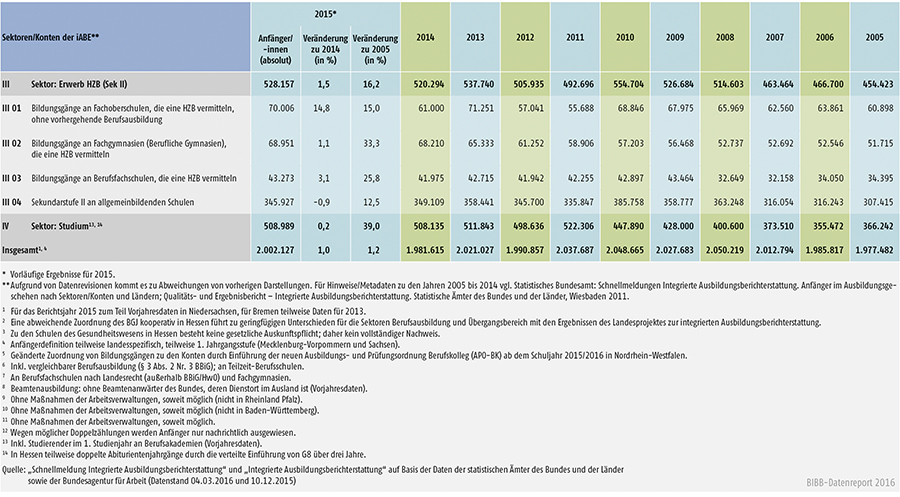 Tabelle A6.1-1: Anfänger/-innen in den Sektoren und Konten der integrierten Ausbildungsberichterstattung (iABE) – Bundesübersicht 2005 bis 2015 (Teil 2)