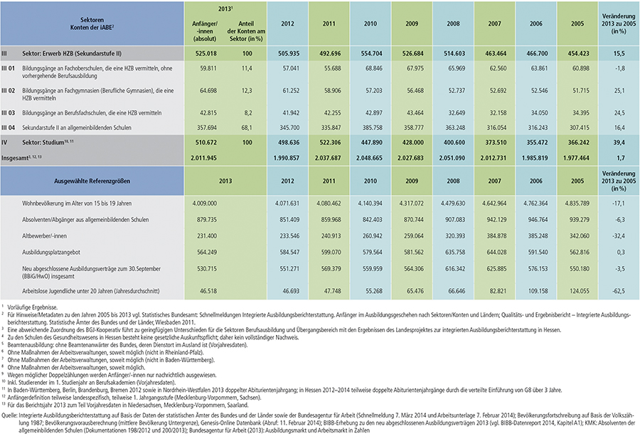 Tabelle A6.1-1: Anfänger/ -innen in den Sektoren und Konten der integrierten Ausbildungsberichterstattung (iABE) sowie ausgewählte Referenzgrößen – Bundesübersicht 2005 bis 2013 (Teil 2)