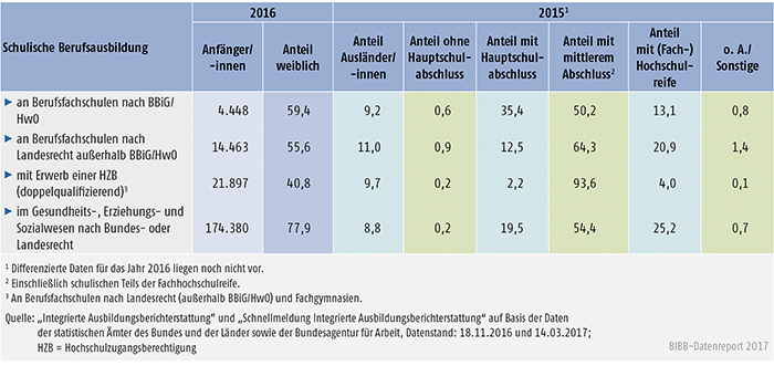 Tabelle A6.1.2-1: Anfänger/-innen in schulischer Berufsausbildung nach Geschlecht, Staatsangehörigkeit und schulischer Vorbildung