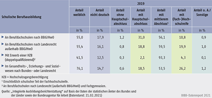 Tabelle A6.1.2-1: Anfänger/-innen in schulischer Berufsausbildung nach Geschlecht, Staatsangehörigkeit und schulischer Vorbildung 2019 (in %)