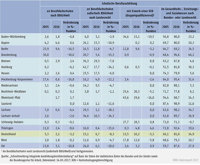 Tabelle A6.1.2-2: Anteil der Konten an schulischer Berufsausbildung nach Bundesländern 2005 und 2016 (in %) (100 % = Summe der Anfänger/ -innen in Konten der schulischen Berufsausbildung)