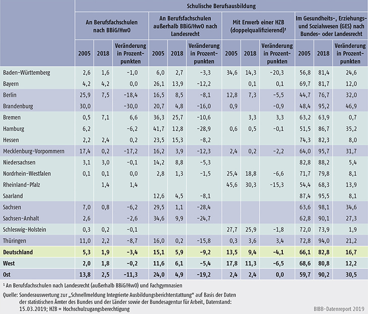 Tabelle A6.1.2-2: Anteil der Konten an schulischer Berufsausbildung nach Bundesländern 2005 und 2018 (in %) (100% = Summe der Anfänger/-innen in Konten der schulischen Berufsausbildung)