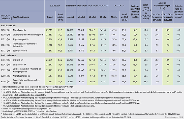 Tabelle A6.1.3-1: Stark besetzte Ausbildungen in Gesundheits-, Erziehungs- und Sozialberufen (GES) nach Bundes- und Landesrecht, Schüler/-innen im 1. Schuljahrgang 2012/2013 bis 2017/2018