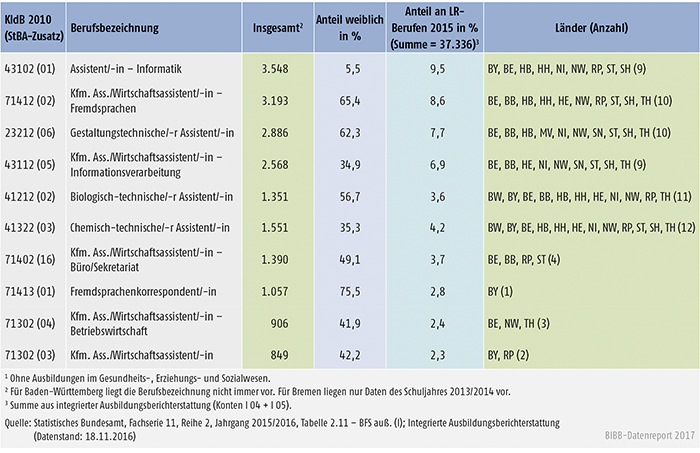 Tabelle A6.1.3-2: Stark besetzte schulische Ausbildungen nach Landesrecht (LR), Schüler/-innen im 1. Schuljahrgang 2015/2016