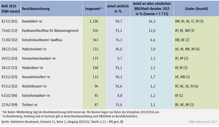 Tabelle A6.1.3-3: Stark besetzte schulische Ausbildungen nach BBiG/HwO, Schüler/-innen im 1. Schuljahrgang 2015/2016