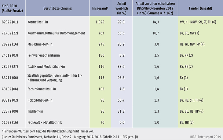 Tabelle A6.1.3-3: Stark besetzte schulische Ausbildungen nach BBiG/HwO, Schüler/-innen im 1. Schuljahrgang 2017/2018