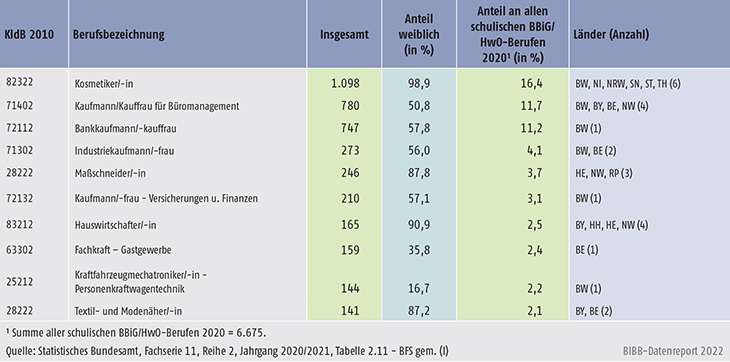 Tabelle A6.1.3-3: Stark besetzte schulische Ausbildungen nach BBiG/HwO, Schüler/-innen im 1. Schuljahrgang 2020/2021