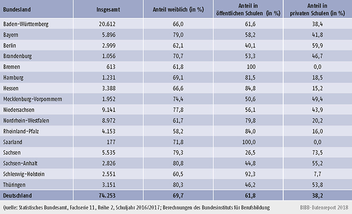 Tabelle 6.1.4-1: Absolventinnen/Absolventen in Berufsfachschulen (Abschluss außerhalb BBiG/HwO) nach rechtlichem Status der Schule und Bundesland - Schuljahr 2016/2017