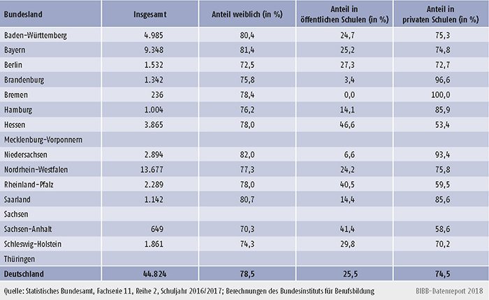 Tabelle A6.1.4-2: Absolventinnen/Absolventen in Schulen des Gesundheitswesens nach rechtlichem Status der Schule und nach Bundesland - Schuljahr 2016/2017