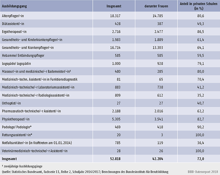 Tabelle A6.1.4-3: Absolventinnen/Absolventen in Gesundheitsfachberufen nach Ausbildungsgang und Anteil an privaten Schulen - Schuljahr 2016/2017