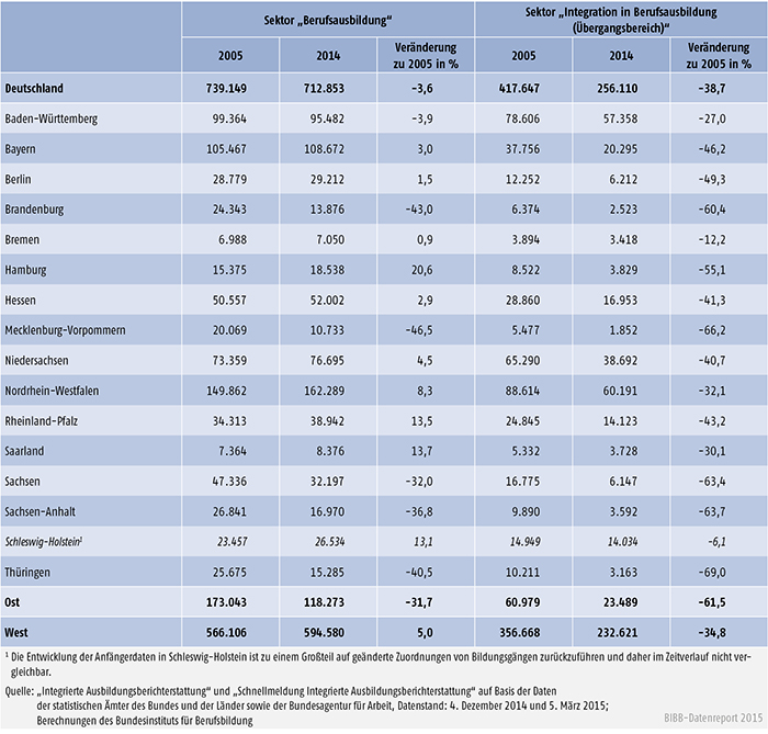 Tabelle A 6.2-1: Anfänger/ -innen in den Sektoren 2005 und 2014 nach Bundesländern