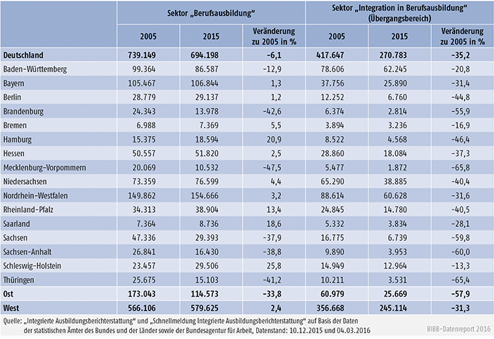 Tabelle A6.2-1: Anfänger/-innen in den Sektoren 2005 und 2015 nach Bundesländern