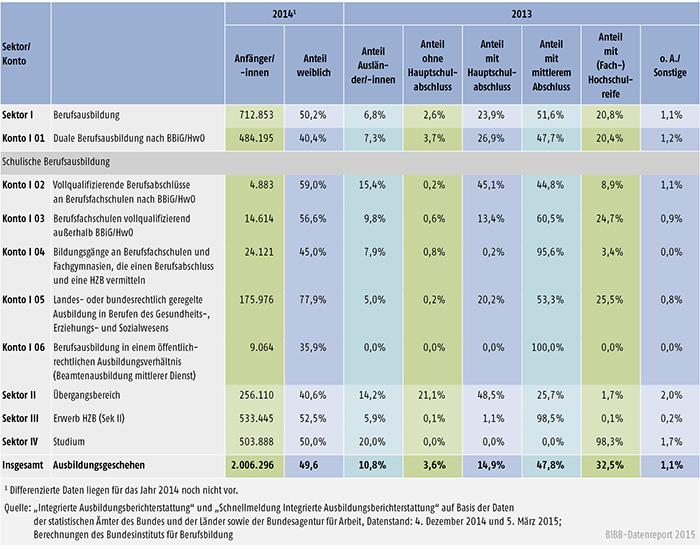 Tabelle A 6.3-1: Bildungssektoren und Konten im Vergleich