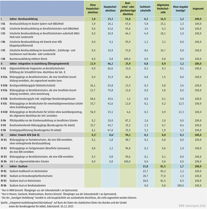 Tabelle A6.3-1: Anfänger/-innen nach schulischer Vorbildung in den Bildungssektoren und Konten 2014 (in %) (100 % = alle Anfänger/-innen im jeweiligen Sektor/Konto)
