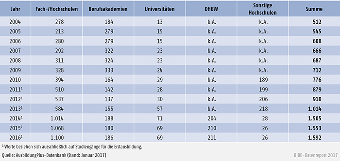 Tabelle A6.3-1: Zahlenmäßige Entwicklung dualer Studiengänge 2004 bis 2016 nach Anbietern