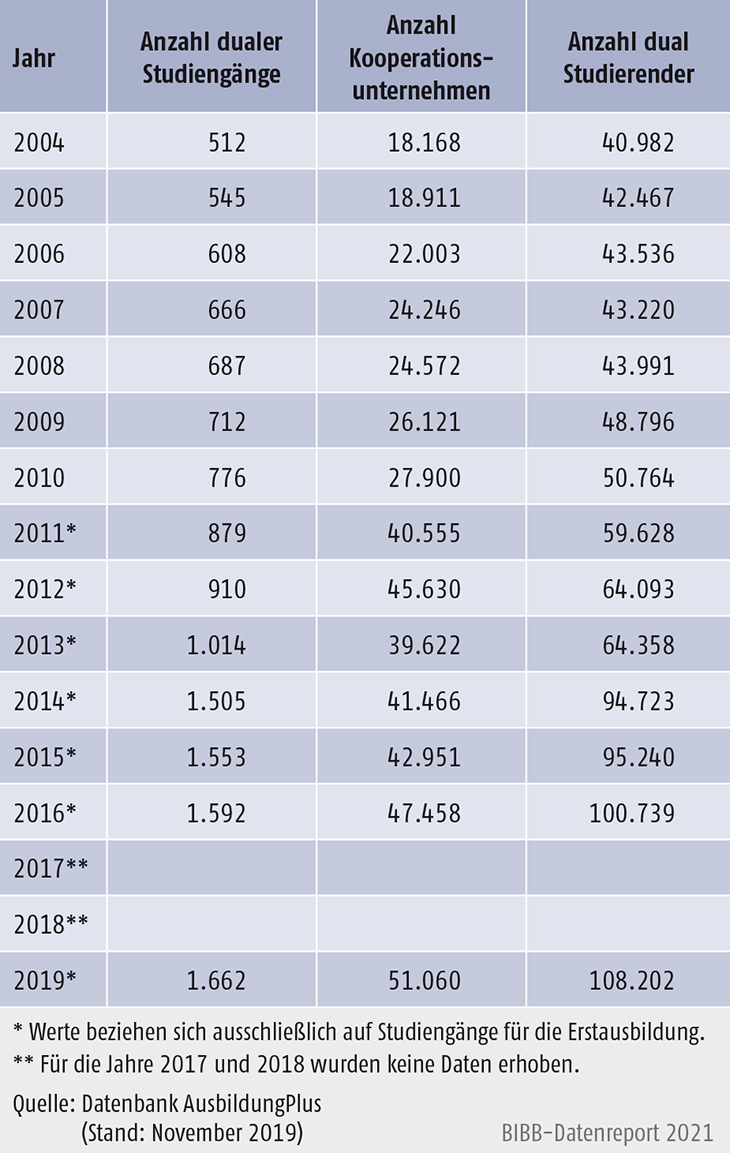 Tabelle A6.3-1: Entwicklung der Anzahl der dualen Studiengänge, der Kooperationsunternehmen und der dual Studierenden von 2004 bis 2019