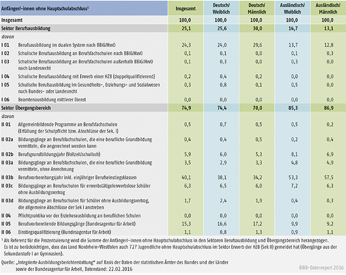 Tabelle A6.3-2: Verteilung der Anfänger/-innen ohne Hauptschulabschluss auf die Bildungskonten 2014 (in %)