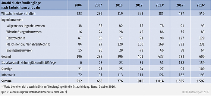 Tabelle A6.3-2: Fachrichtungen dualer Studiengänge von 2004 bis 2016