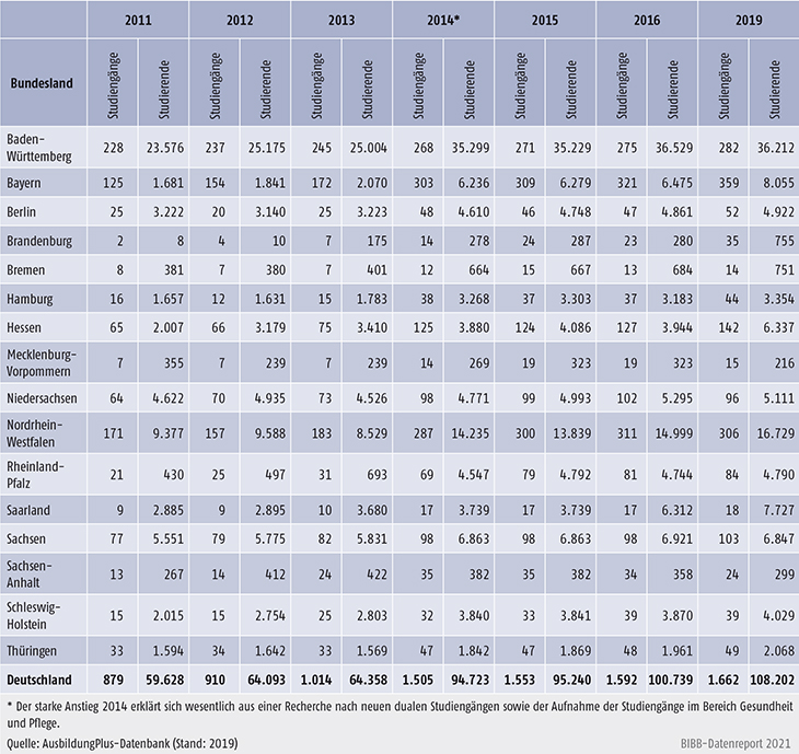 Tabelle A6.3-2: Verteilung dualer Studiengänge in der Erstausbildung nach Bundesländern 2011 bis 2019 (absolut)