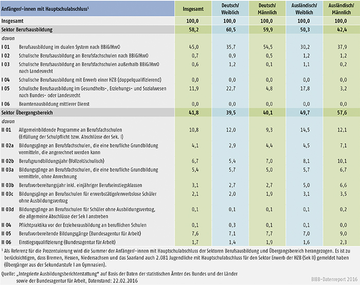 Tabelle A6.3-3: Verteilung der Anfänger/-innen mit Hauptschulabschluss auf die Bildungskonten 2014 (in %)