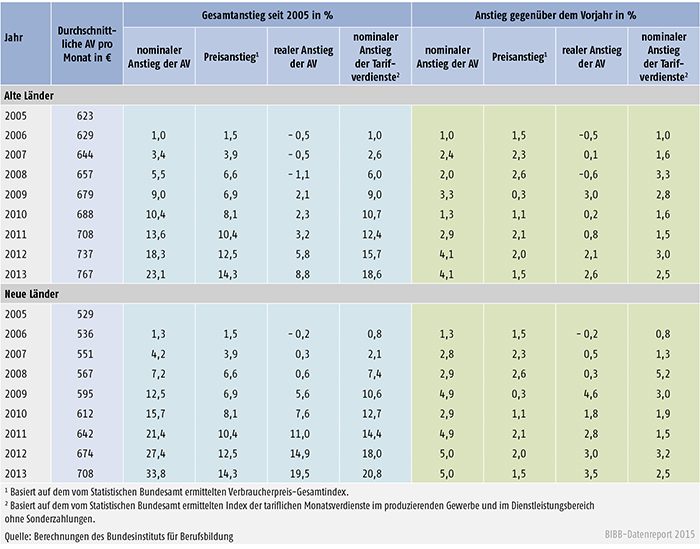 Tabelle A 7.1-1: Nominaler und realer Anstieg der tariflichen Ausbildungsvergütungen (AV) sowie nominaler Anstieg der Tarifverdienste von 2005 bis 2013