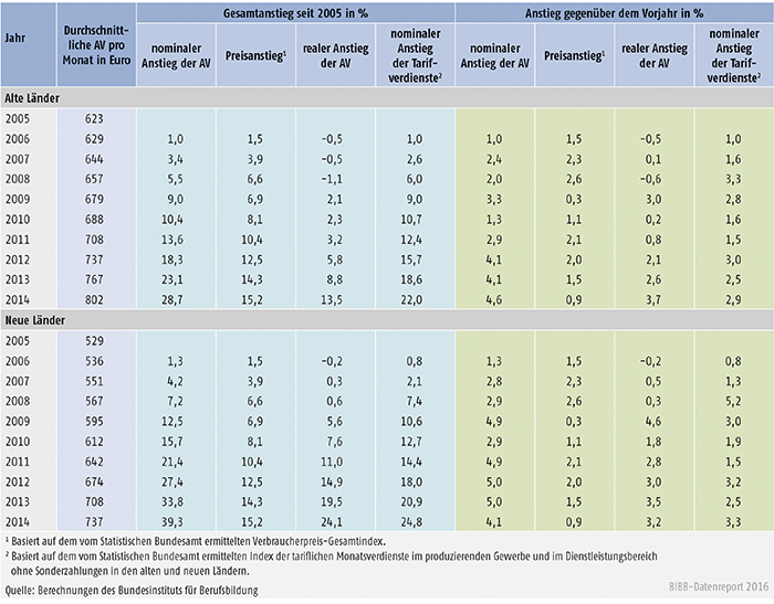 Tabelle A7.1-1: Nominaler und realer Anstieg der tariflichen Ausbildungsvergütungen (AV) sowie nominaler Anstieg der Tarifverdienste der Arbeitnehmer von 2005 bis 2014