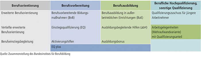 Tabelle A7.1-1: Regelangebote der Bundesagentur für Arbeit