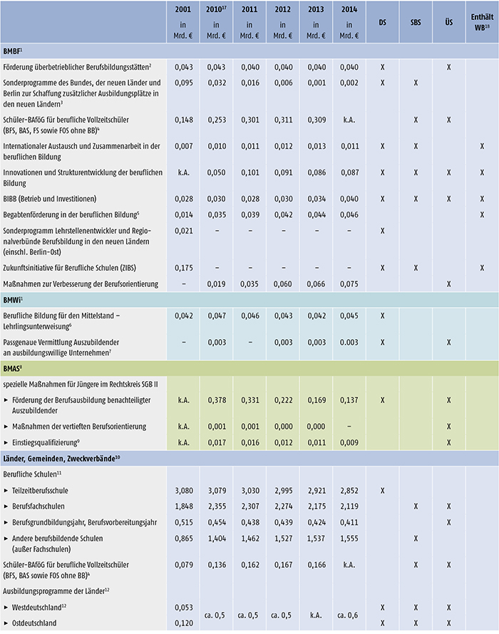 Tabelle A 7.2-1: Öffentliche Aufwendungen für die berufliche Ausbildung (Teil 1)