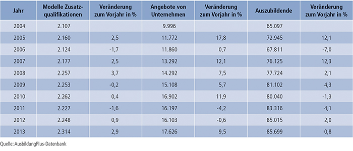 Tabelle A7.2-1: Zusatzqualifikationen – Modelle, Anzahl der Unternehmen und Auszubildenden 2004 bis 2013
