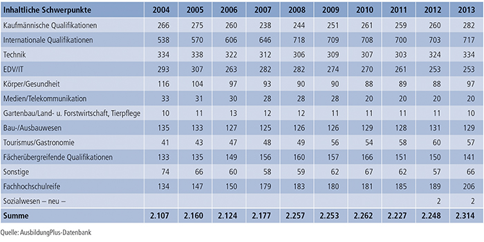 Tabelle A7.2-3: Inhaltliche Schwerpunkte von Zusatzqualifikationen 2004 bis 2013
