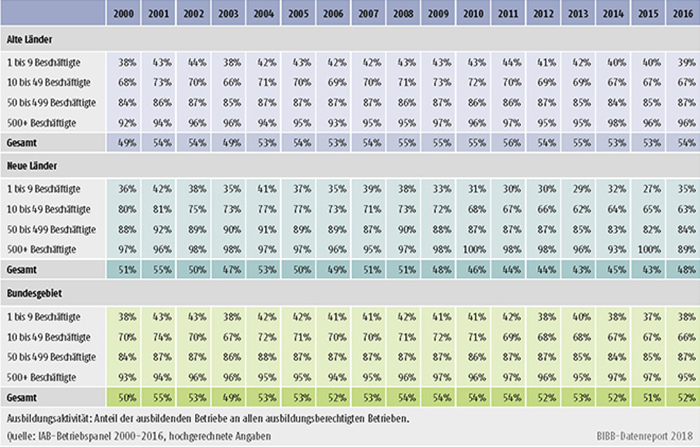 Tabelle A7.2-4: Ausbildungsaktivität nach Betriebsgröße, alte und neue Länder (in %)