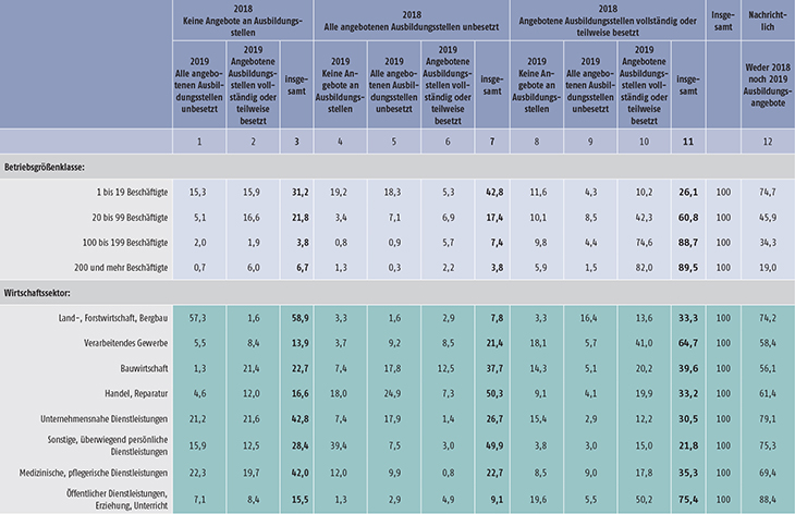 Tabelle A7.3-1: Betriebliche Ausbildungsbeteiligung: Angebot und Besetzung von Ausbildungsstellen in den Ausbildungsjahren 2017/2018 und 2018/2019 nach ausgewählten Strukturmerkmalen (in %) (Teil 1)