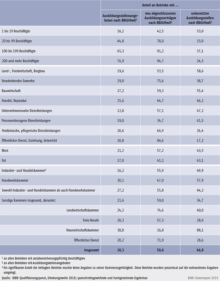 Tabelle A7.3-1: Indikatoren zur betrieblichen Ausbildungsbeteiligung nach Strukturmerkmalen 2018 (in %)