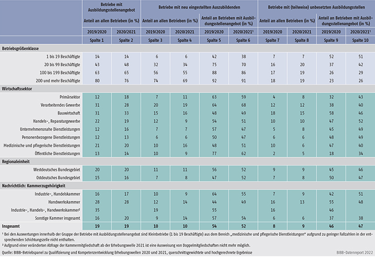 Tabelle A7.3-1: Indikatoren zur betrieblichen Ausbildungsbeteiligung nach Strukturmerkmalen 2020 und 2021 (in %)