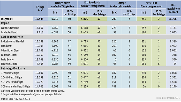 Tabelle A 7.3-2: Aufteilung der Erträge nach Ertragsarten pro Auszubildenden im Ausbildungsjahr 2012/2013 nach verschiedenen Merkmalen (in € und % der Erträge)