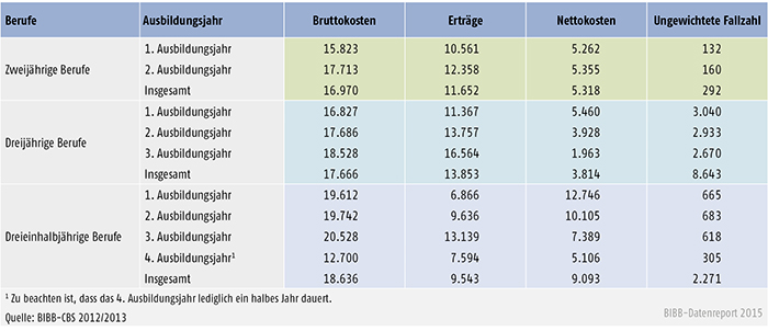Tabelle A 7.3-3: Bruttokosten, Erträge und Nettokosten pro Auszubildenden nach Ausbildungsjahren und Ausbildungsdauer im Ausbildungsjahr 2012/2013 (in €)