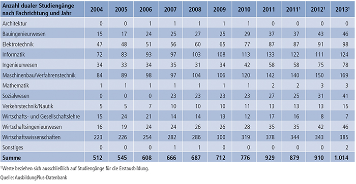 Tabelle A7.3-3: Fachrichtung von dualen Studiengängen 2004 bis 2013